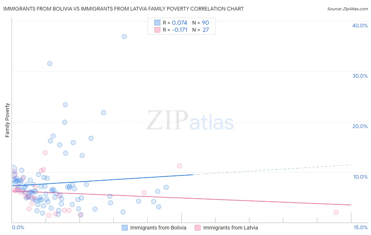 Immigrants from Bolivia vs Immigrants from Latvia Family Poverty