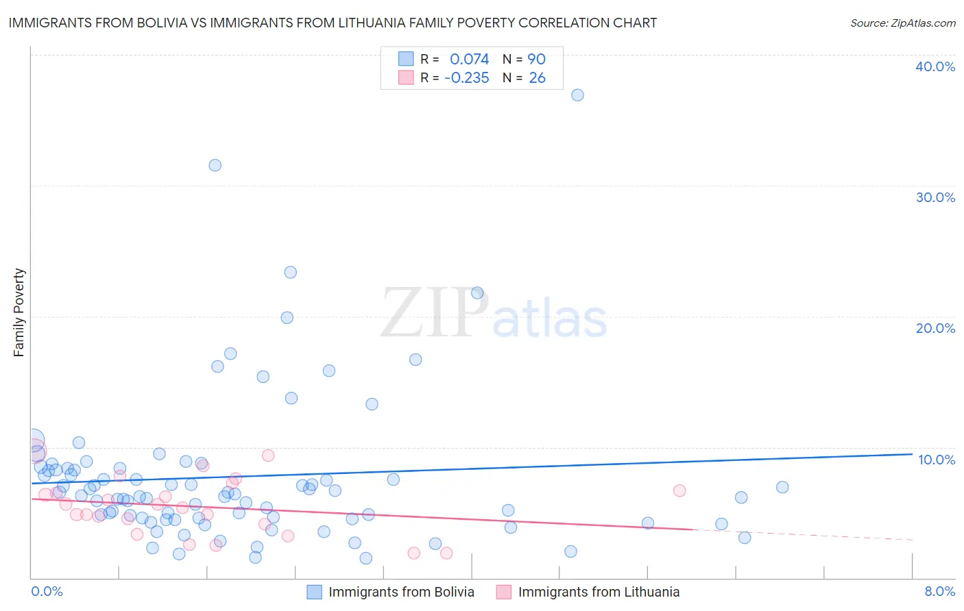 Immigrants from Bolivia vs Immigrants from Lithuania Family Poverty