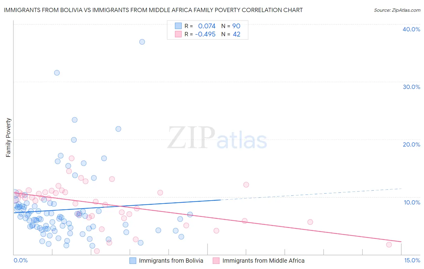 Immigrants from Bolivia vs Immigrants from Middle Africa Family Poverty