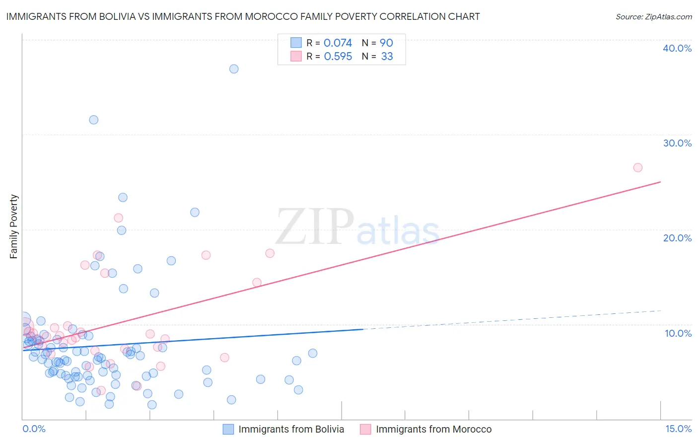 Immigrants from Bolivia vs Immigrants from Morocco Family Poverty