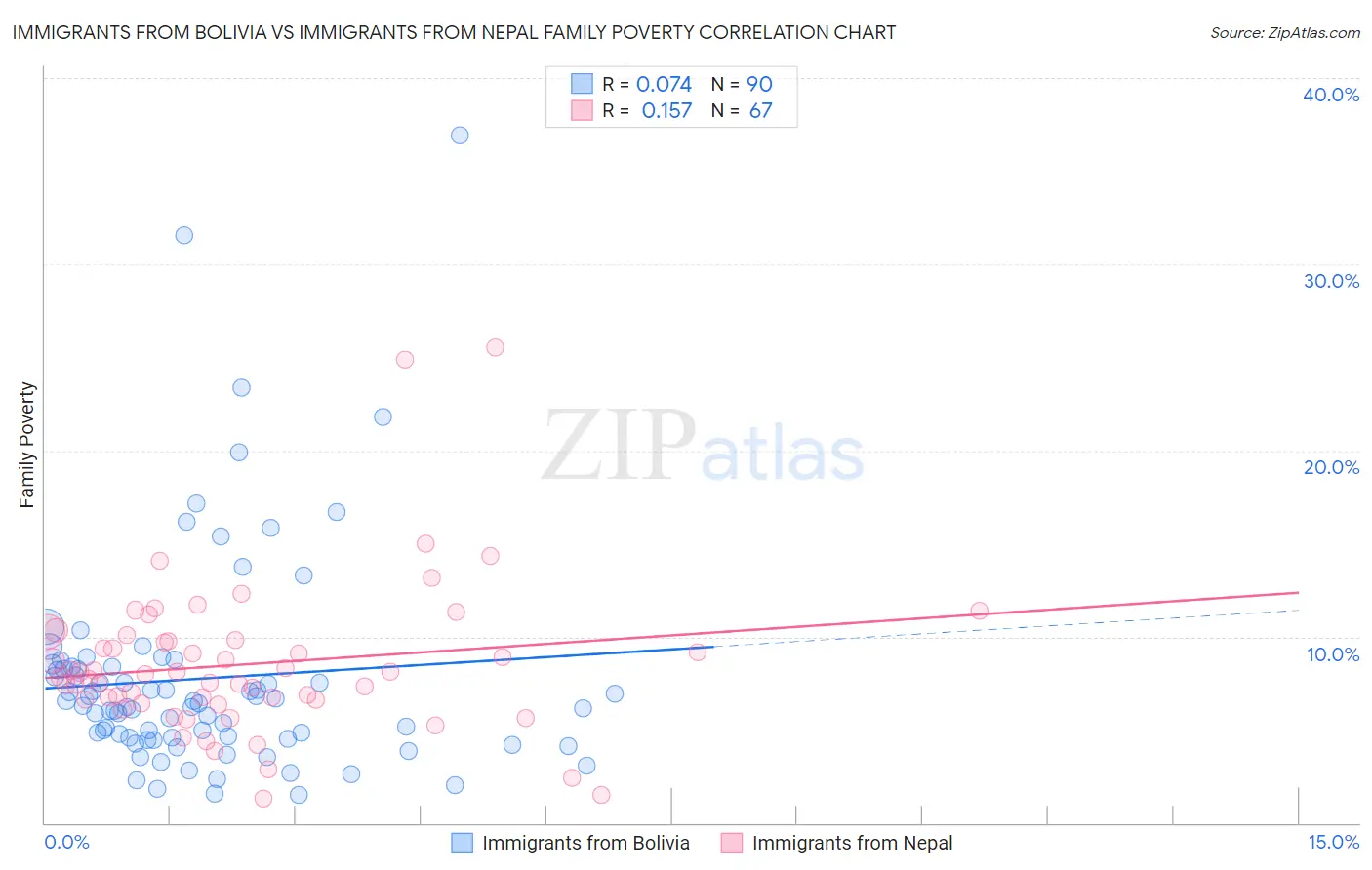 Immigrants from Bolivia vs Immigrants from Nepal Family Poverty