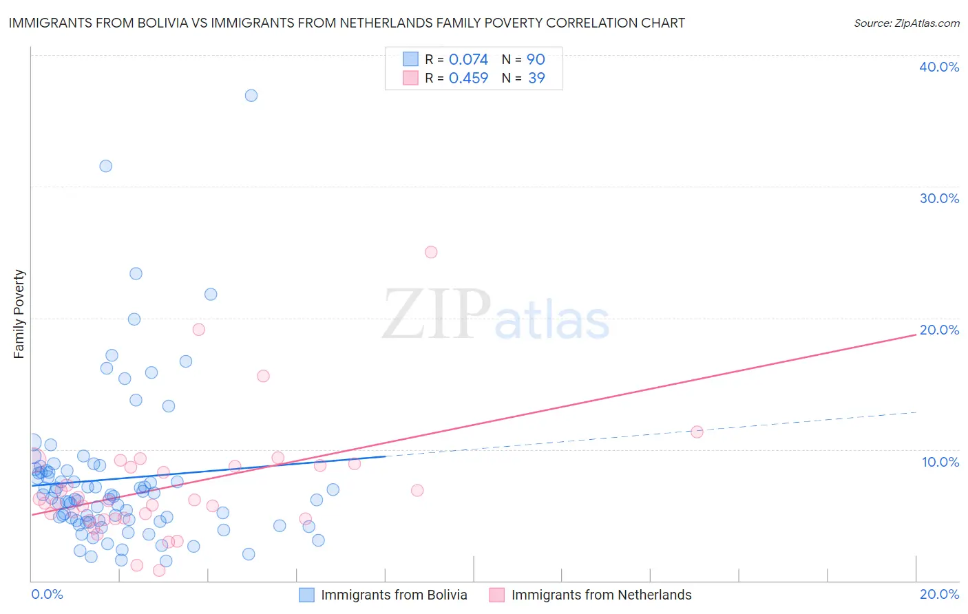 Immigrants from Bolivia vs Immigrants from Netherlands Family Poverty