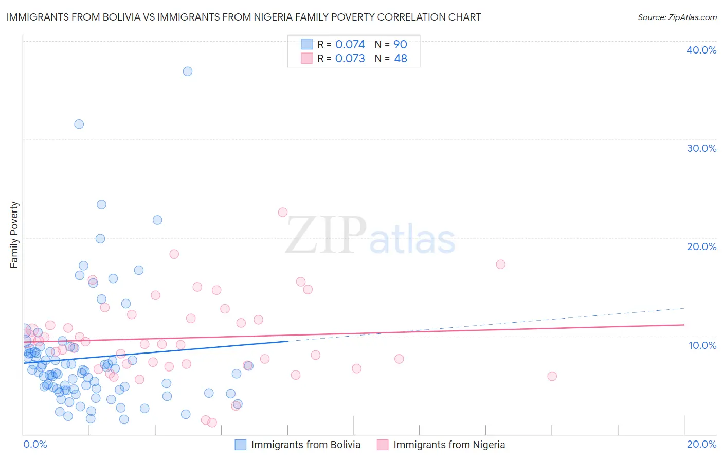 Immigrants from Bolivia vs Immigrants from Nigeria Family Poverty