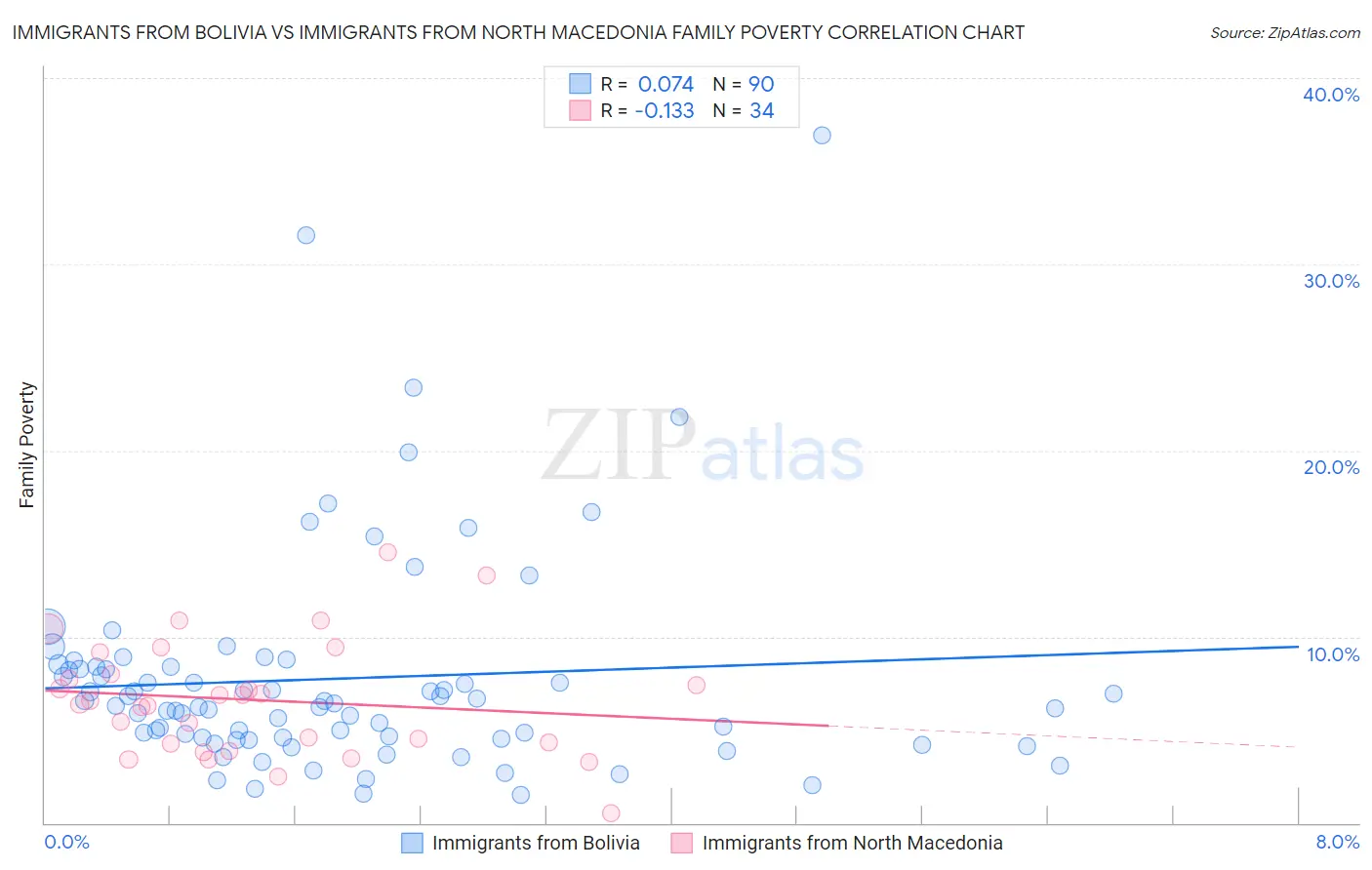 Immigrants from Bolivia vs Immigrants from North Macedonia Family Poverty