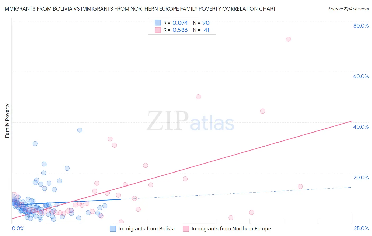 Immigrants from Bolivia vs Immigrants from Northern Europe Family Poverty
