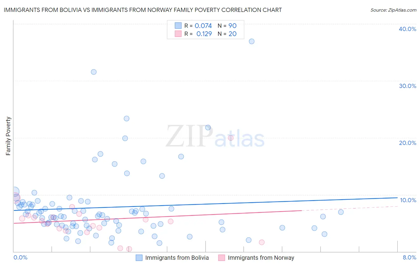 Immigrants from Bolivia vs Immigrants from Norway Family Poverty