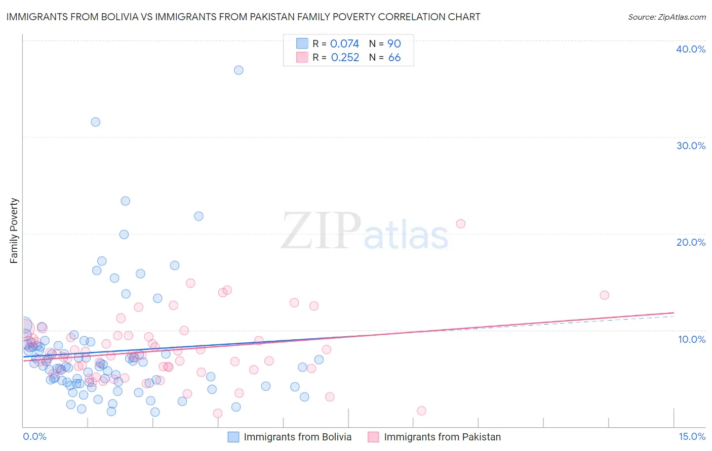 Immigrants from Bolivia vs Immigrants from Pakistan Family Poverty