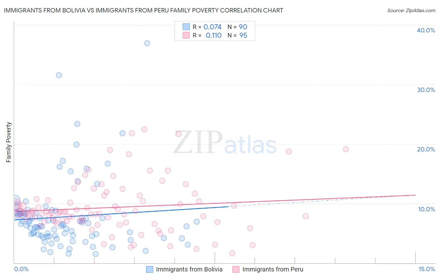 Immigrants from Bolivia vs Immigrants from Peru Family Poverty