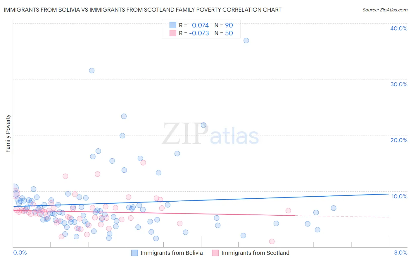 Immigrants from Bolivia vs Immigrants from Scotland Family Poverty