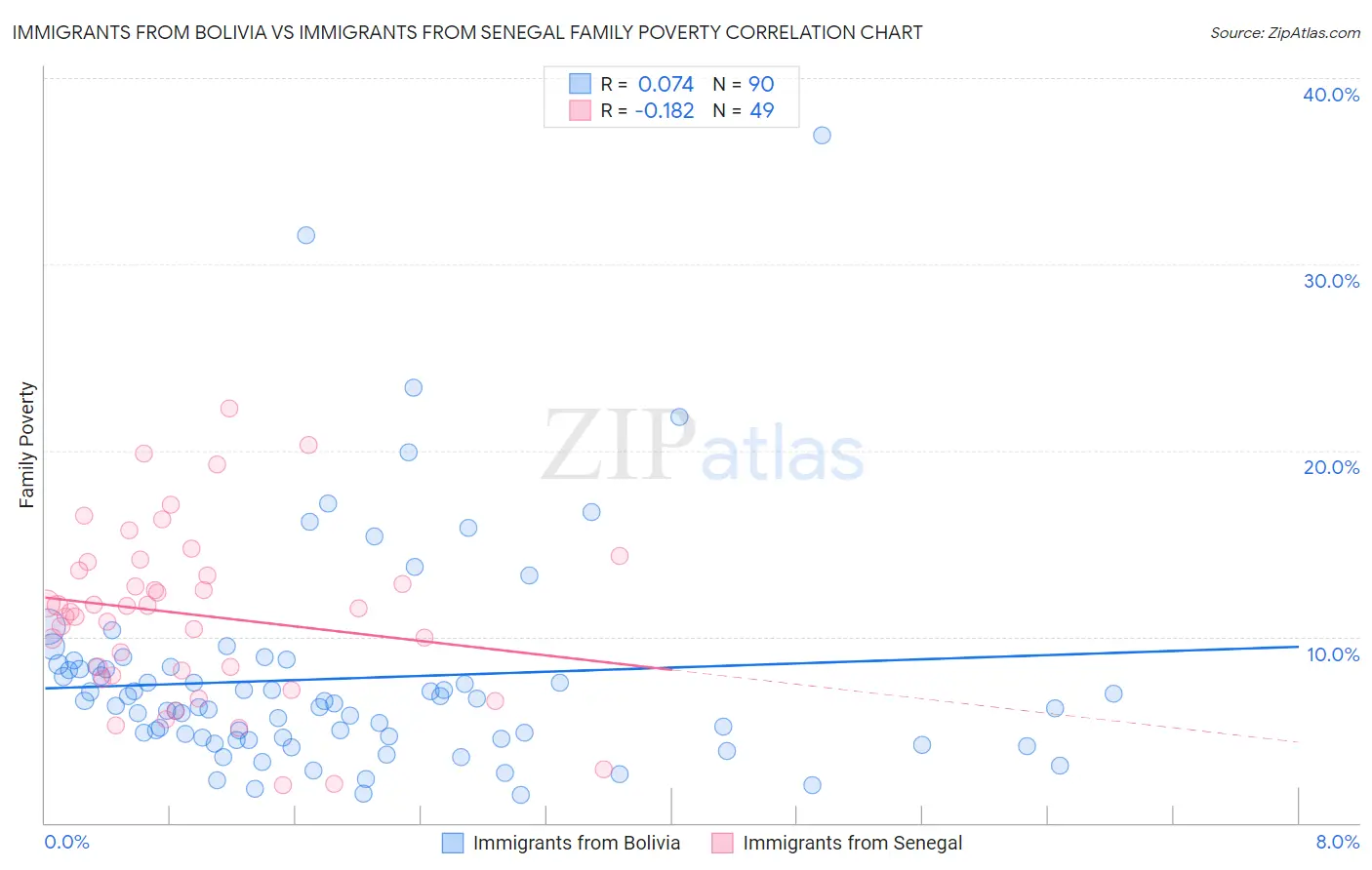 Immigrants from Bolivia vs Immigrants from Senegal Family Poverty