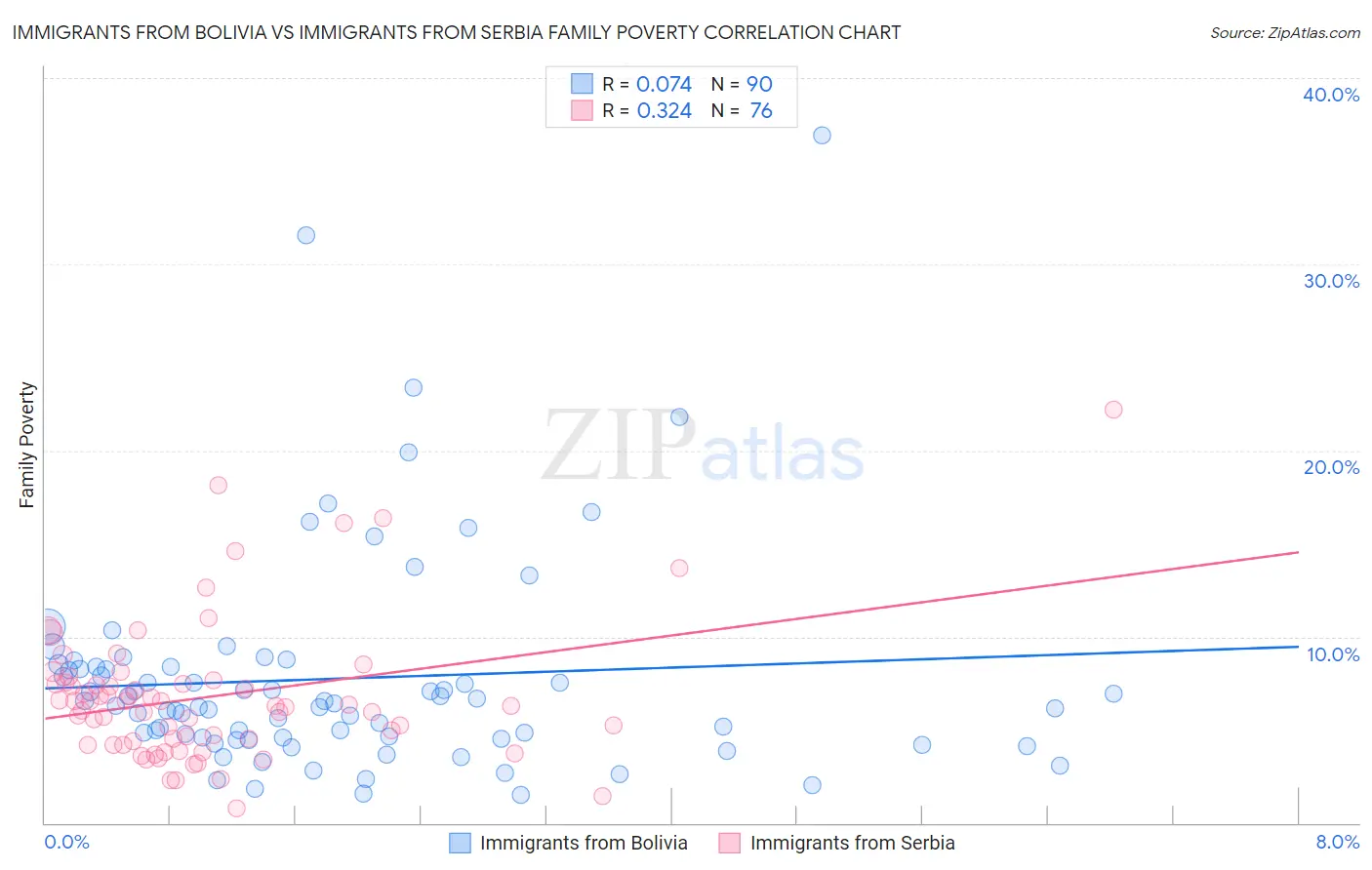 Immigrants from Bolivia vs Immigrants from Serbia Family Poverty