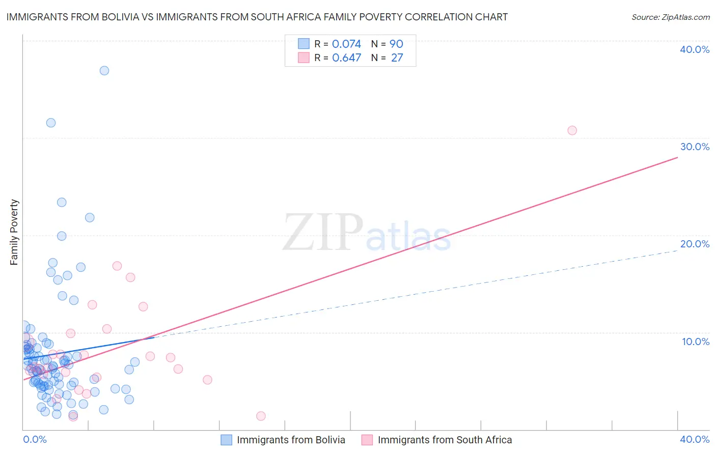 Immigrants from Bolivia vs Immigrants from South Africa Family Poverty