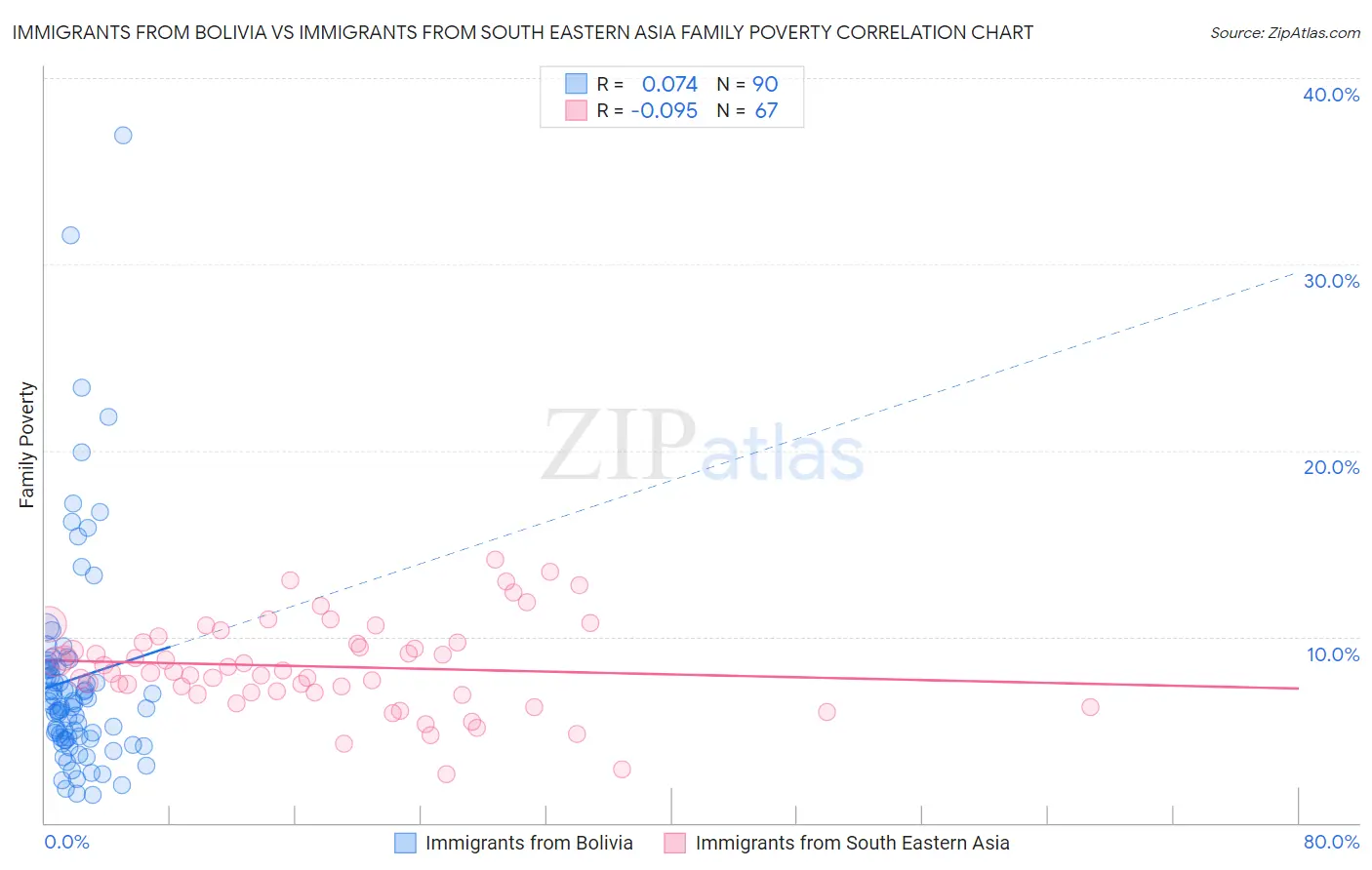 Immigrants from Bolivia vs Immigrants from South Eastern Asia Family Poverty
