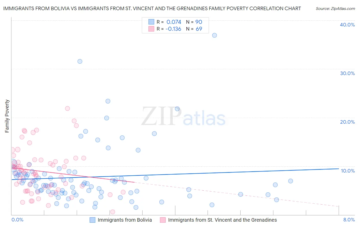 Immigrants from Bolivia vs Immigrants from St. Vincent and the Grenadines Family Poverty