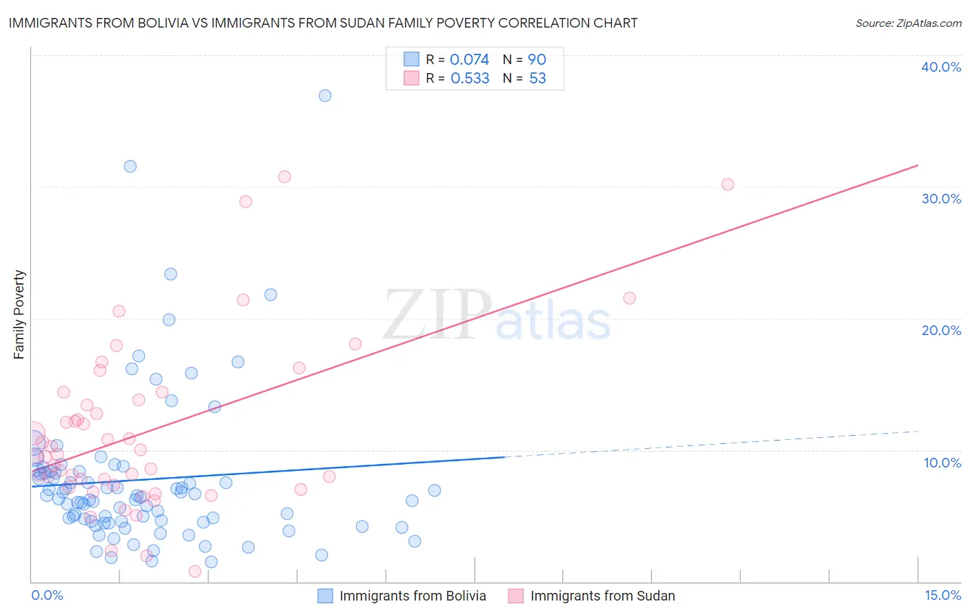 Immigrants from Bolivia vs Immigrants from Sudan Family Poverty