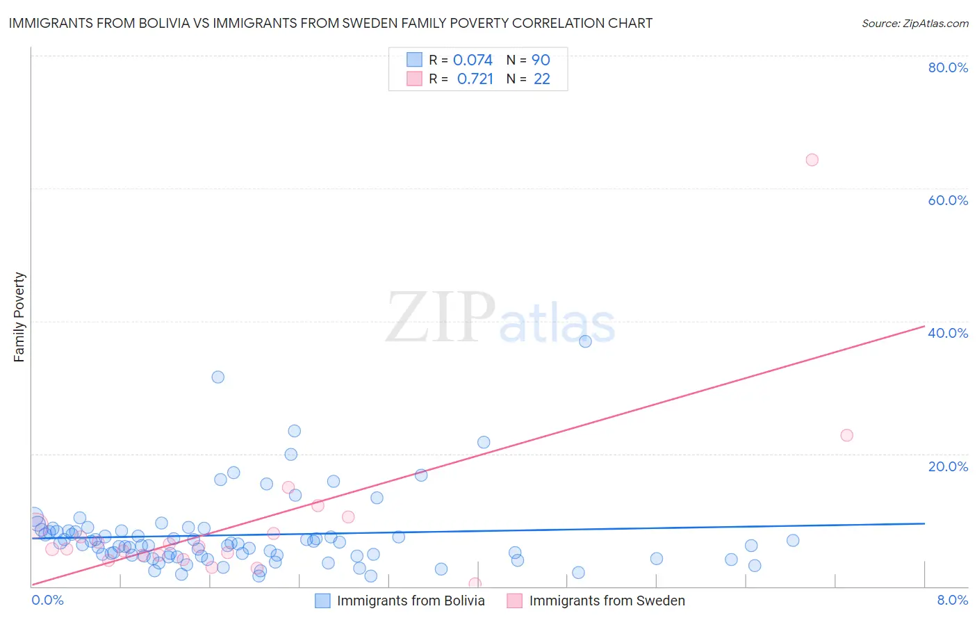 Immigrants from Bolivia vs Immigrants from Sweden Family Poverty