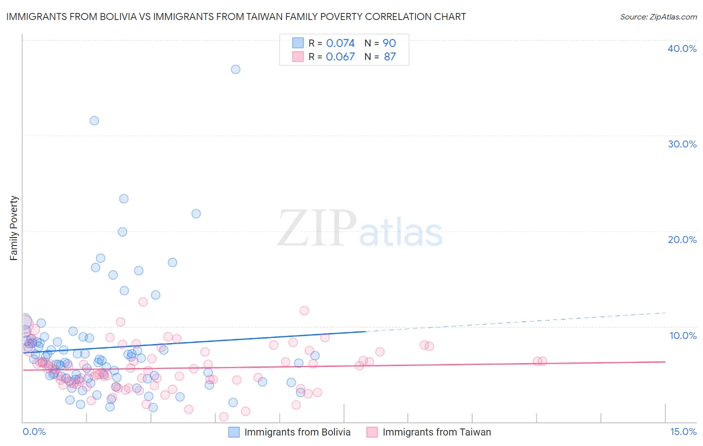 Immigrants from Bolivia vs Immigrants from Taiwan Family Poverty