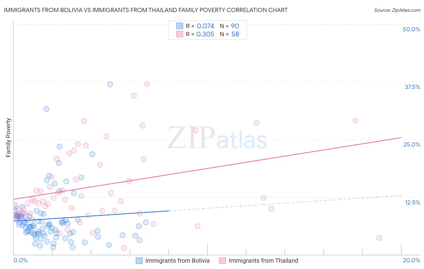 Immigrants from Bolivia vs Immigrants from Thailand Family Poverty