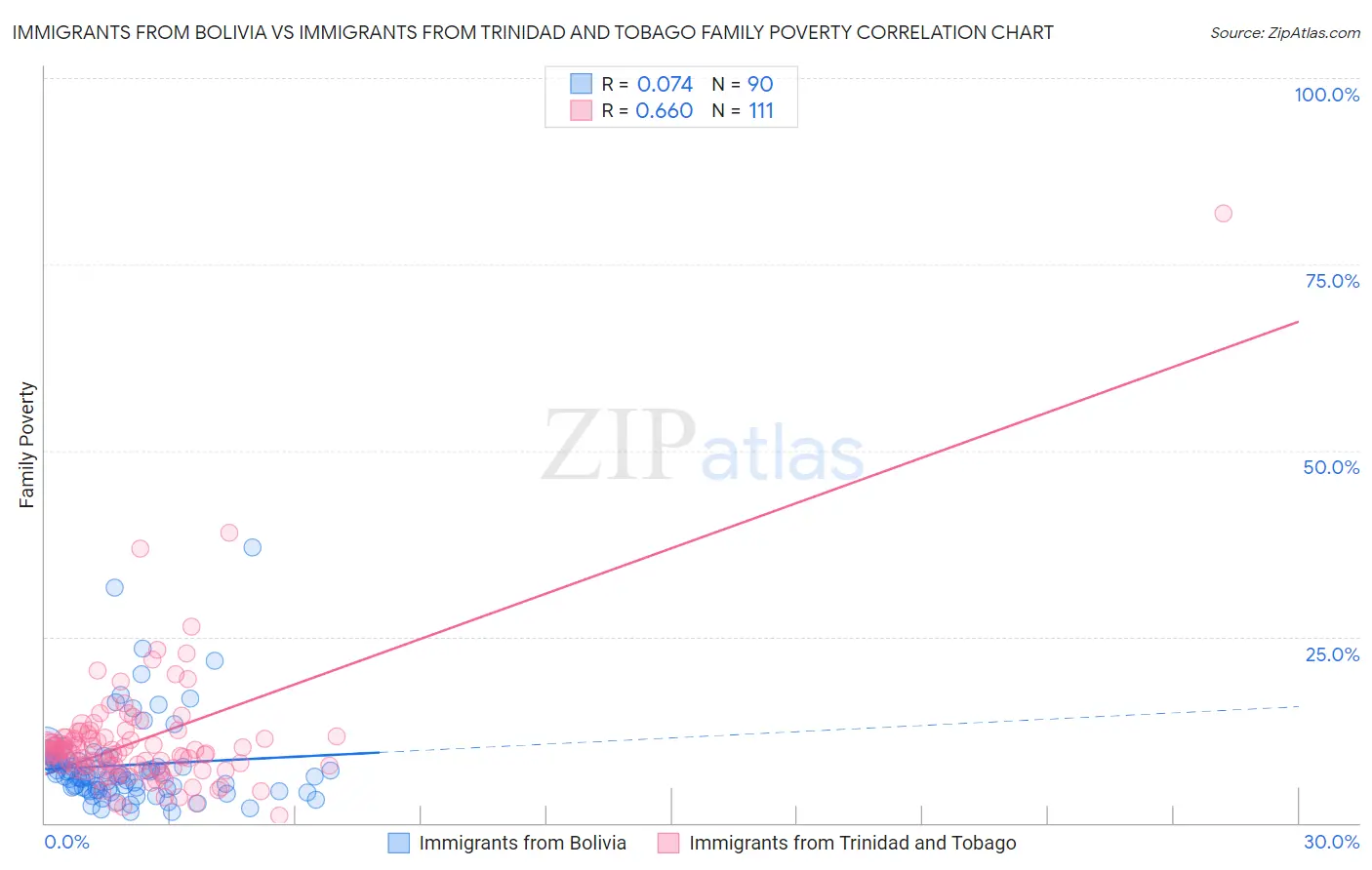 Immigrants from Bolivia vs Immigrants from Trinidad and Tobago Family Poverty