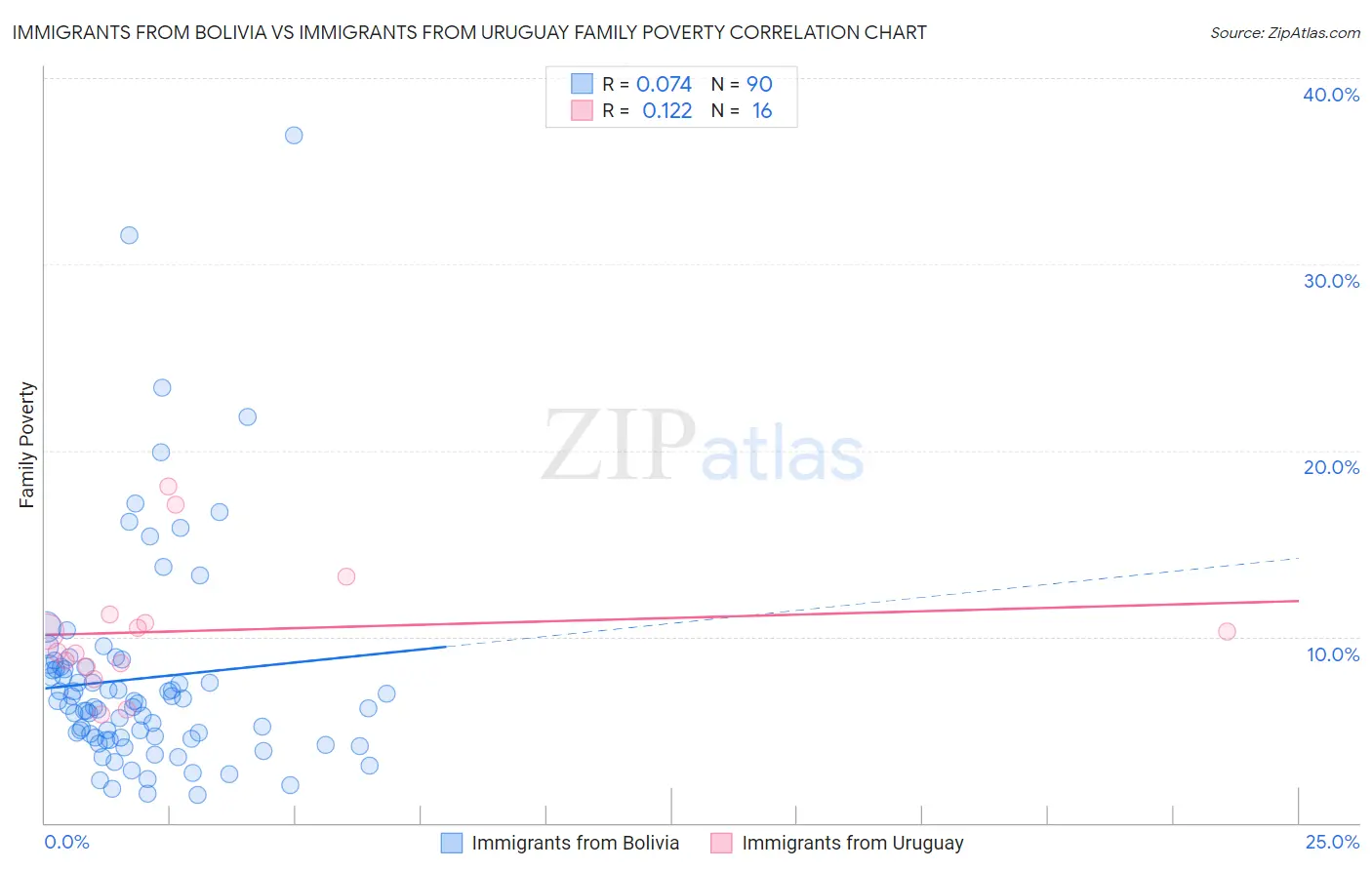 Immigrants from Bolivia vs Immigrants from Uruguay Family Poverty