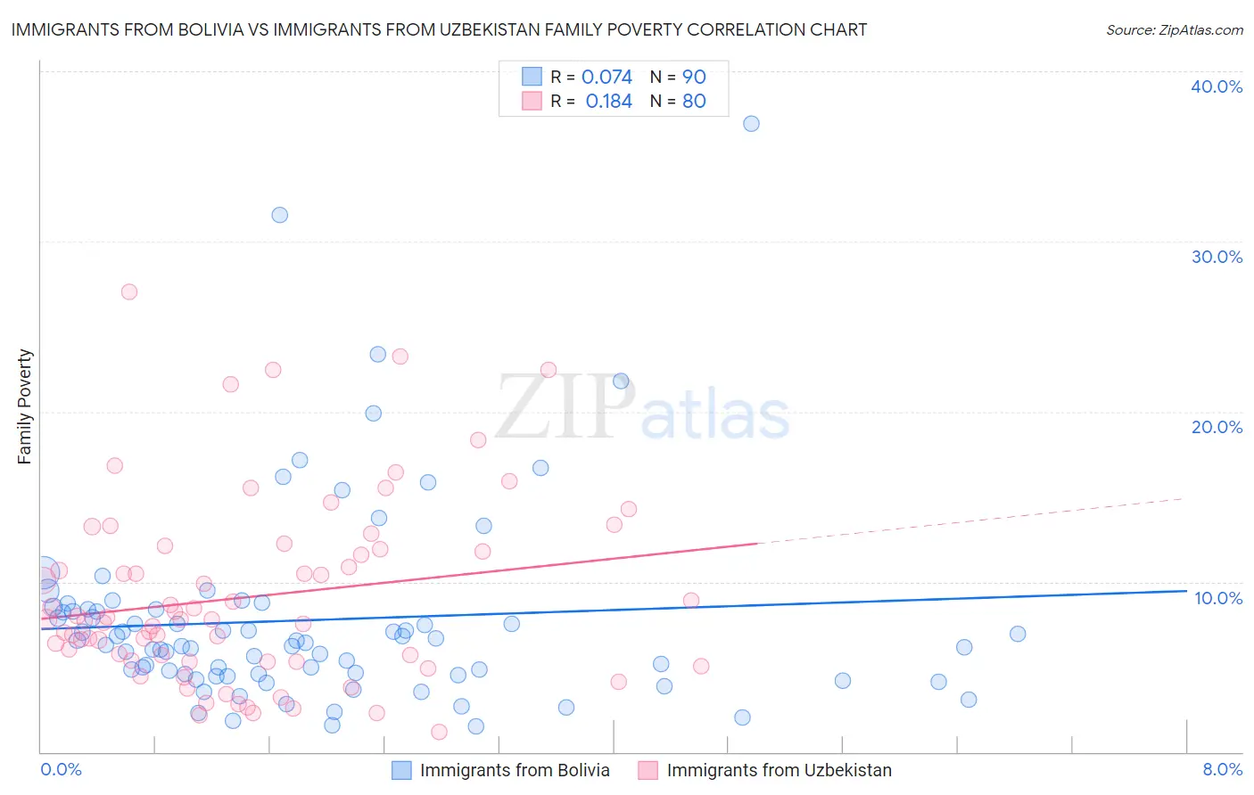 Immigrants from Bolivia vs Immigrants from Uzbekistan Family Poverty