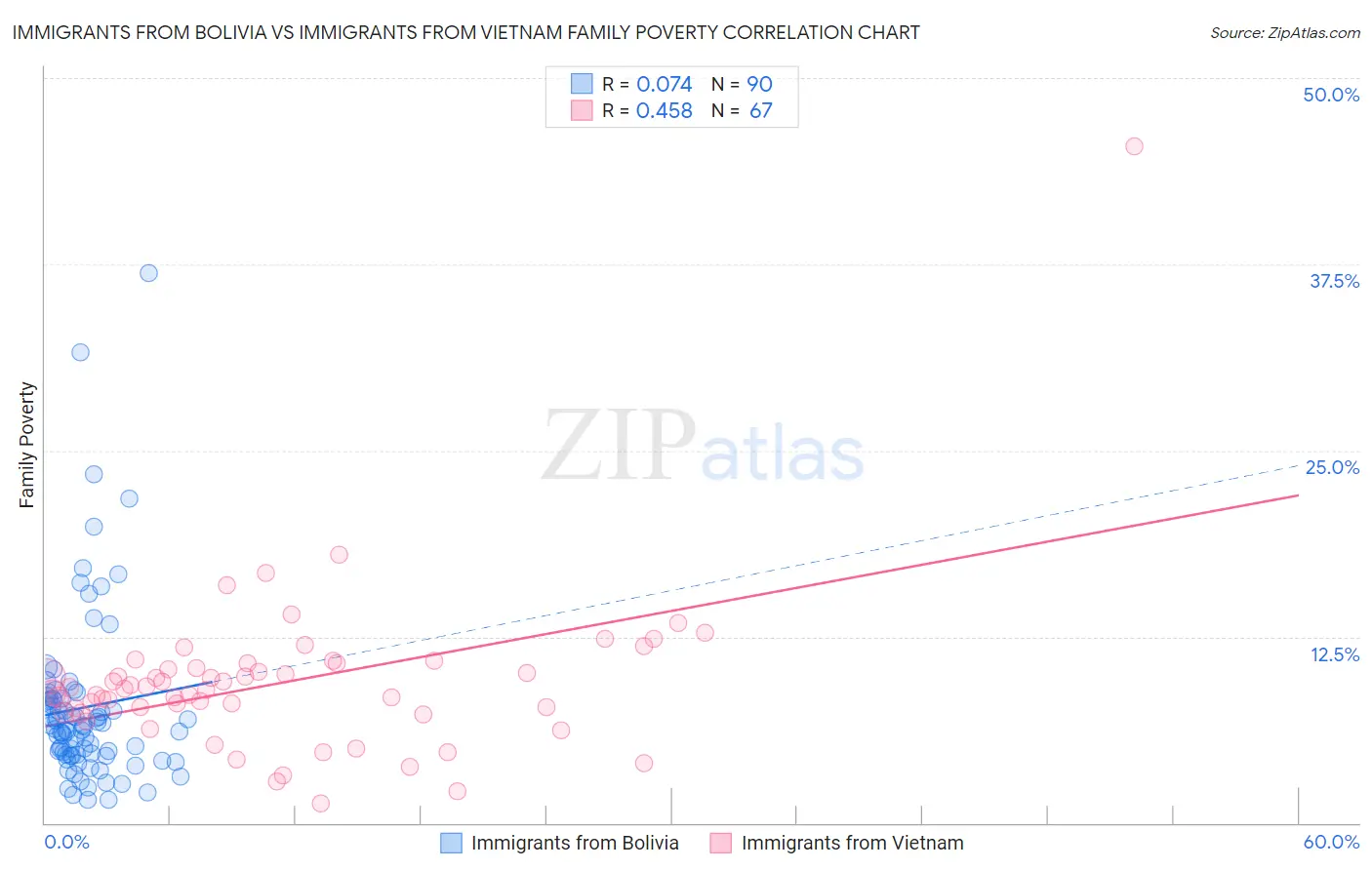 Immigrants from Bolivia vs Immigrants from Vietnam Family Poverty