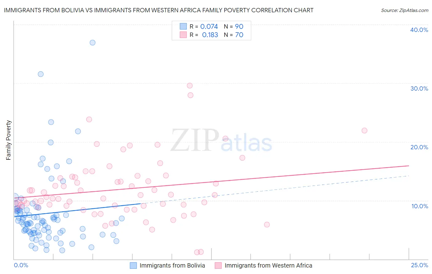 Immigrants from Bolivia vs Immigrants from Western Africa Family Poverty