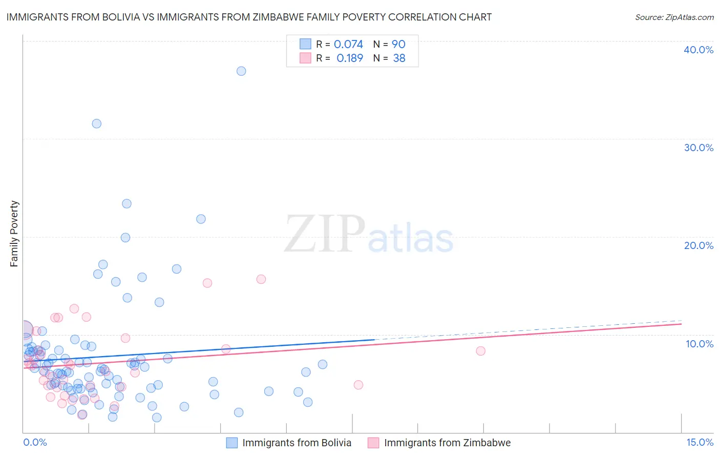 Immigrants from Bolivia vs Immigrants from Zimbabwe Family Poverty
