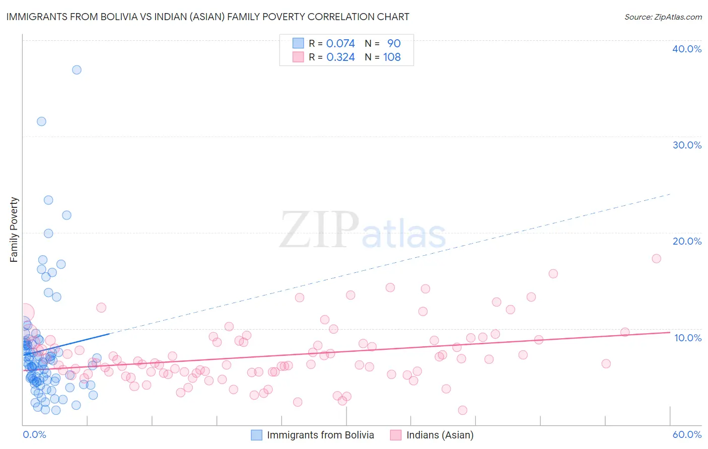 Immigrants from Bolivia vs Indian (Asian) Family Poverty