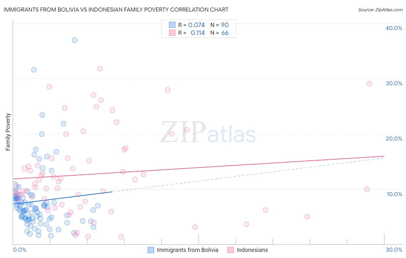 Immigrants from Bolivia vs Indonesian Family Poverty