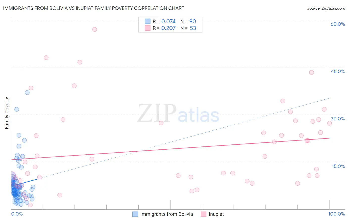 Immigrants from Bolivia vs Inupiat Family Poverty