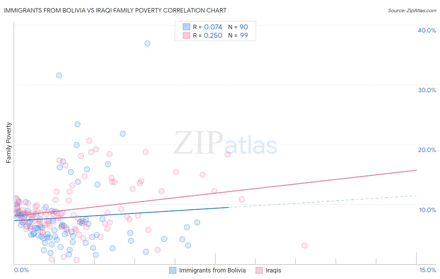Immigrants from Bolivia vs Iraqi Family Poverty