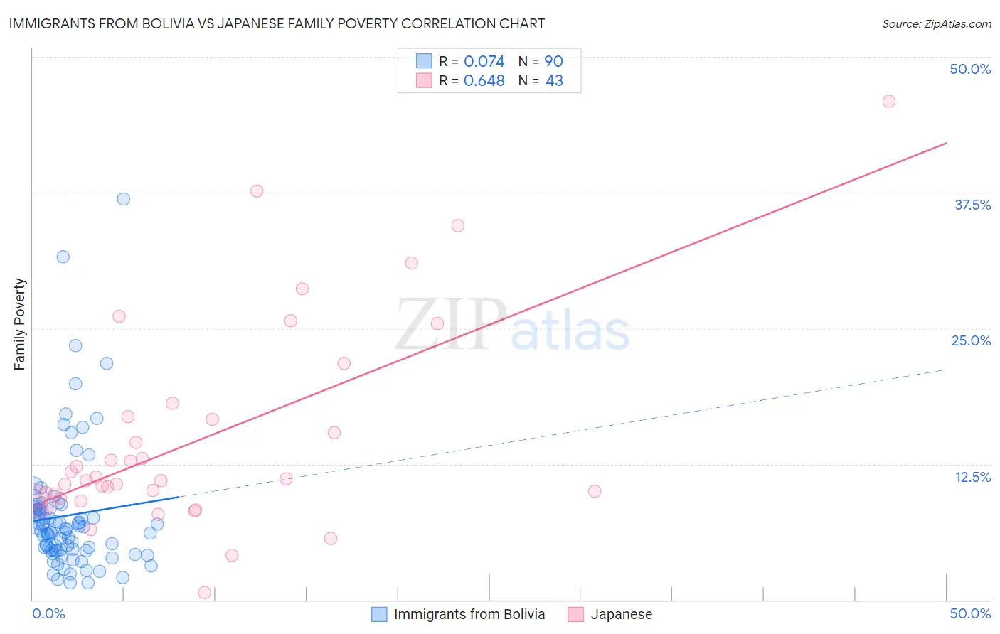 Immigrants from Bolivia vs Japanese Family Poverty
