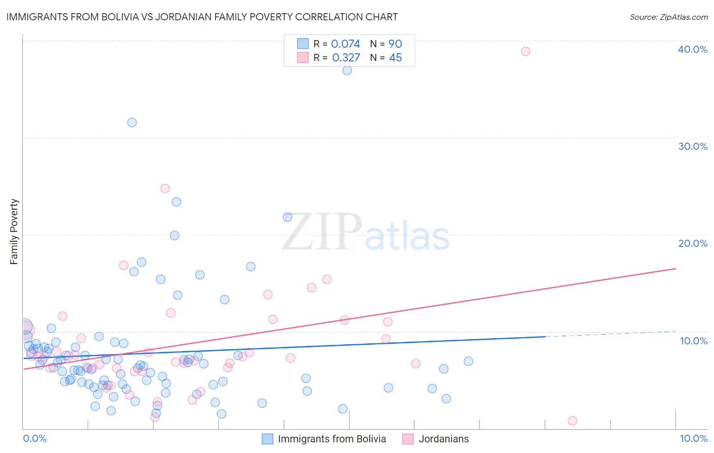 Immigrants from Bolivia vs Jordanian Family Poverty