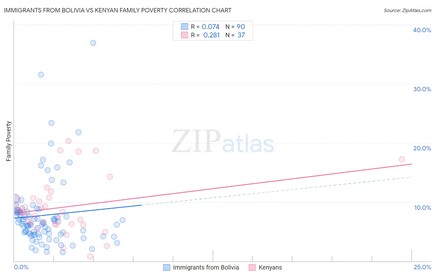 Immigrants from Bolivia vs Kenyan Family Poverty