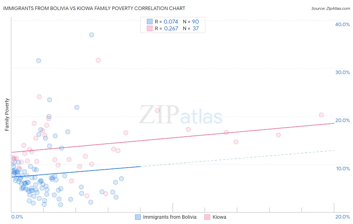 Immigrants from Bolivia vs Kiowa Family Poverty