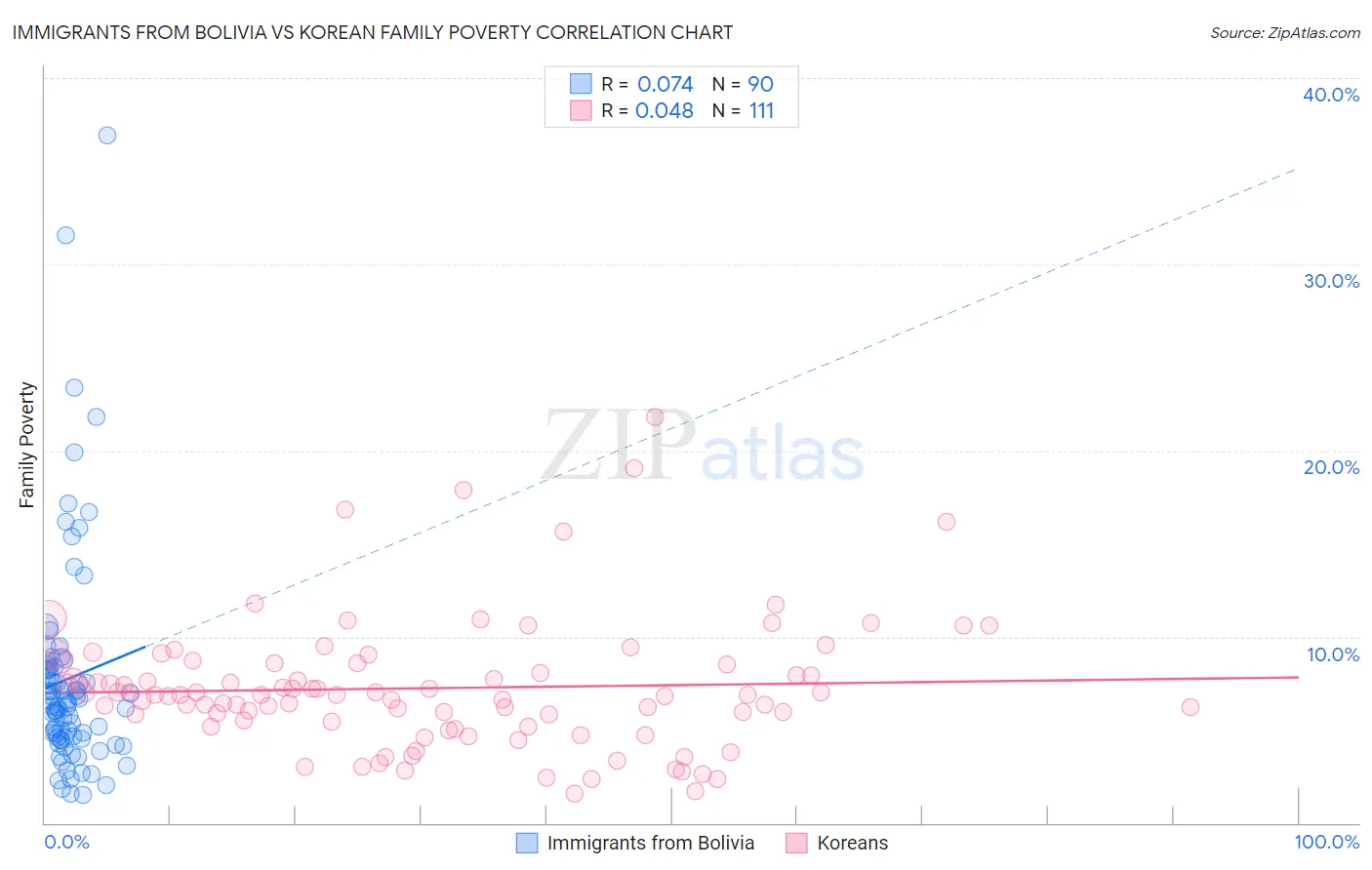 Immigrants from Bolivia vs Korean Family Poverty