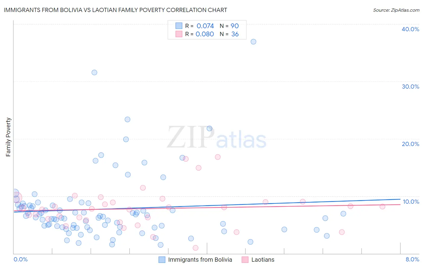 Immigrants from Bolivia vs Laotian Family Poverty