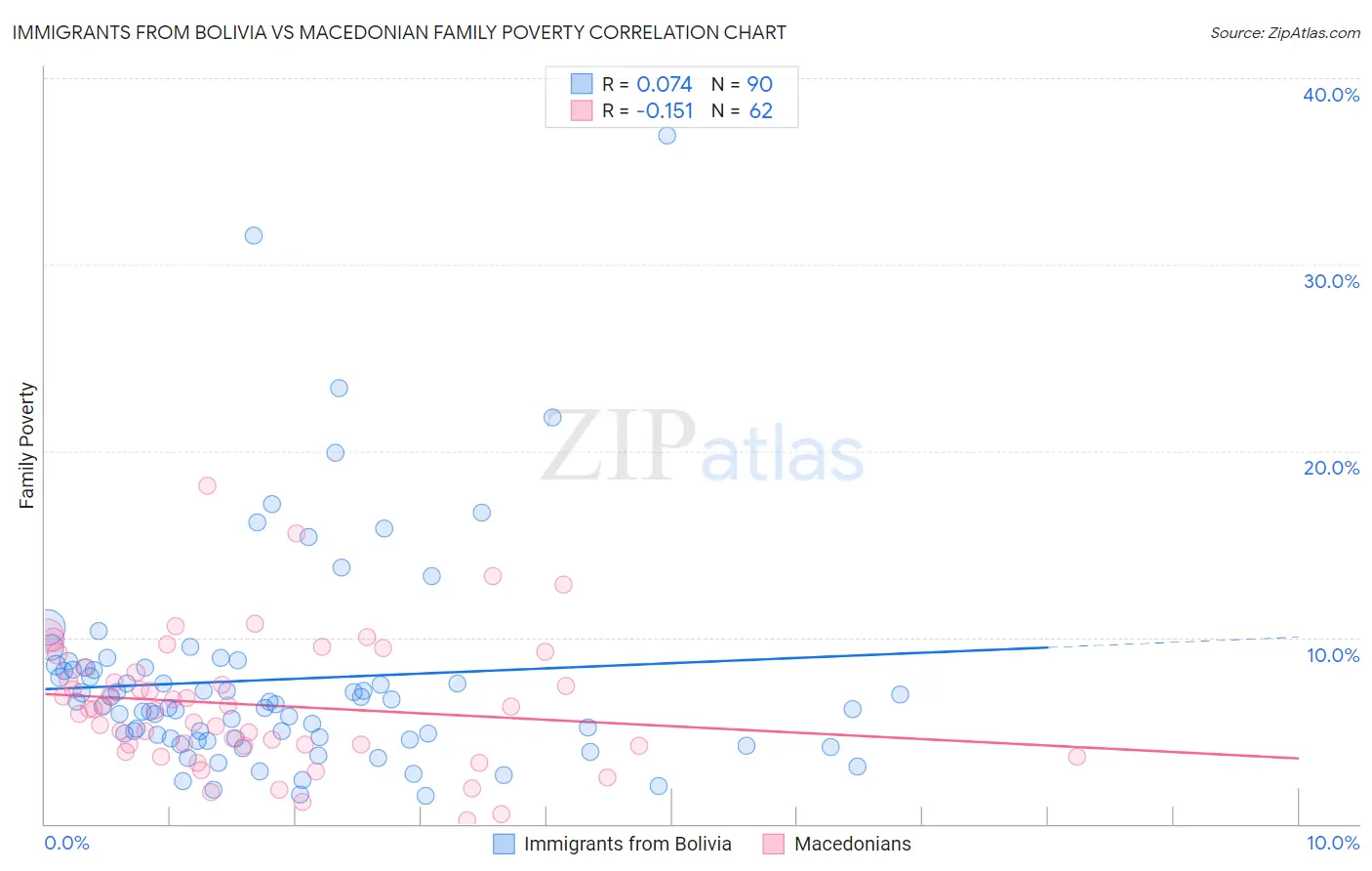 Immigrants from Bolivia vs Macedonian Family Poverty