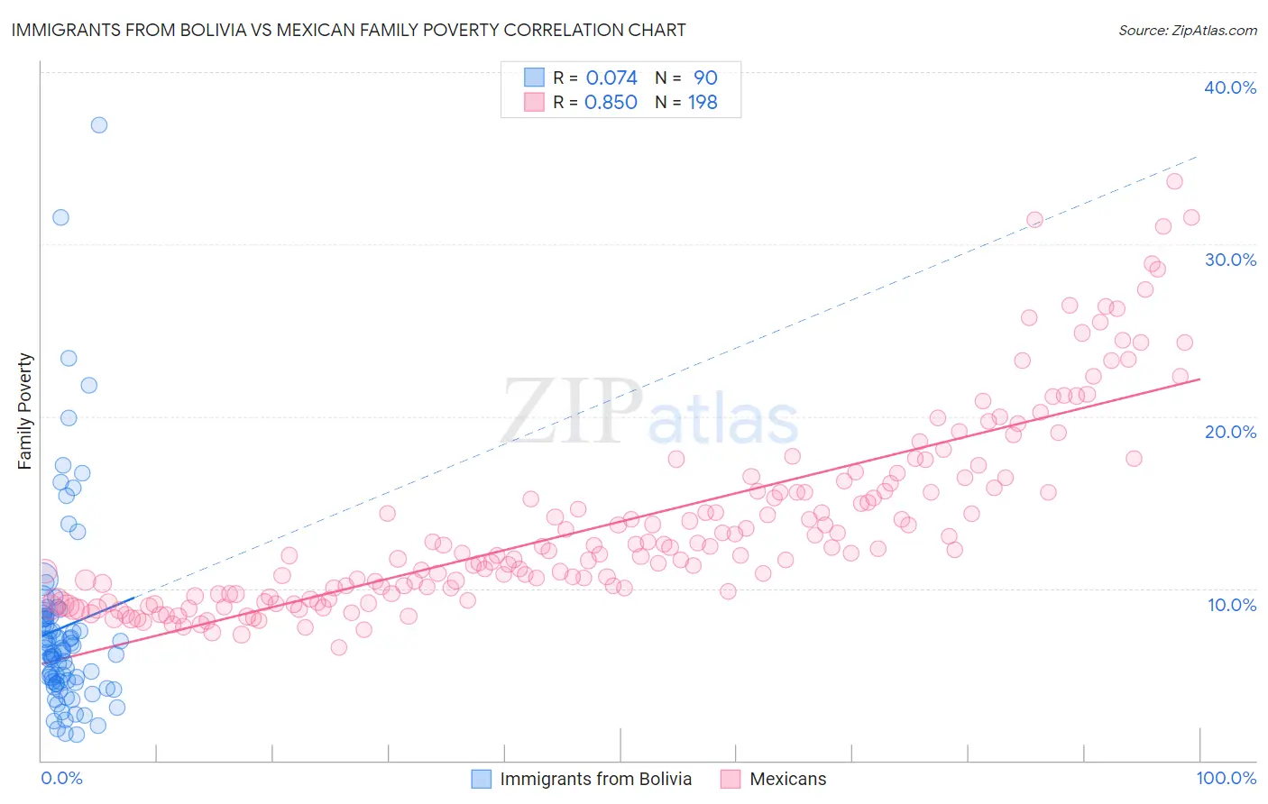 Immigrants from Bolivia vs Mexican Family Poverty