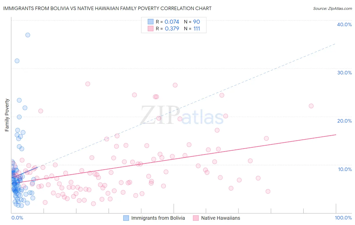 Immigrants from Bolivia vs Native Hawaiian Family Poverty
