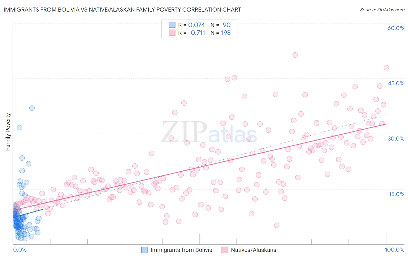 Immigrants from Bolivia vs Native/Alaskan Family Poverty