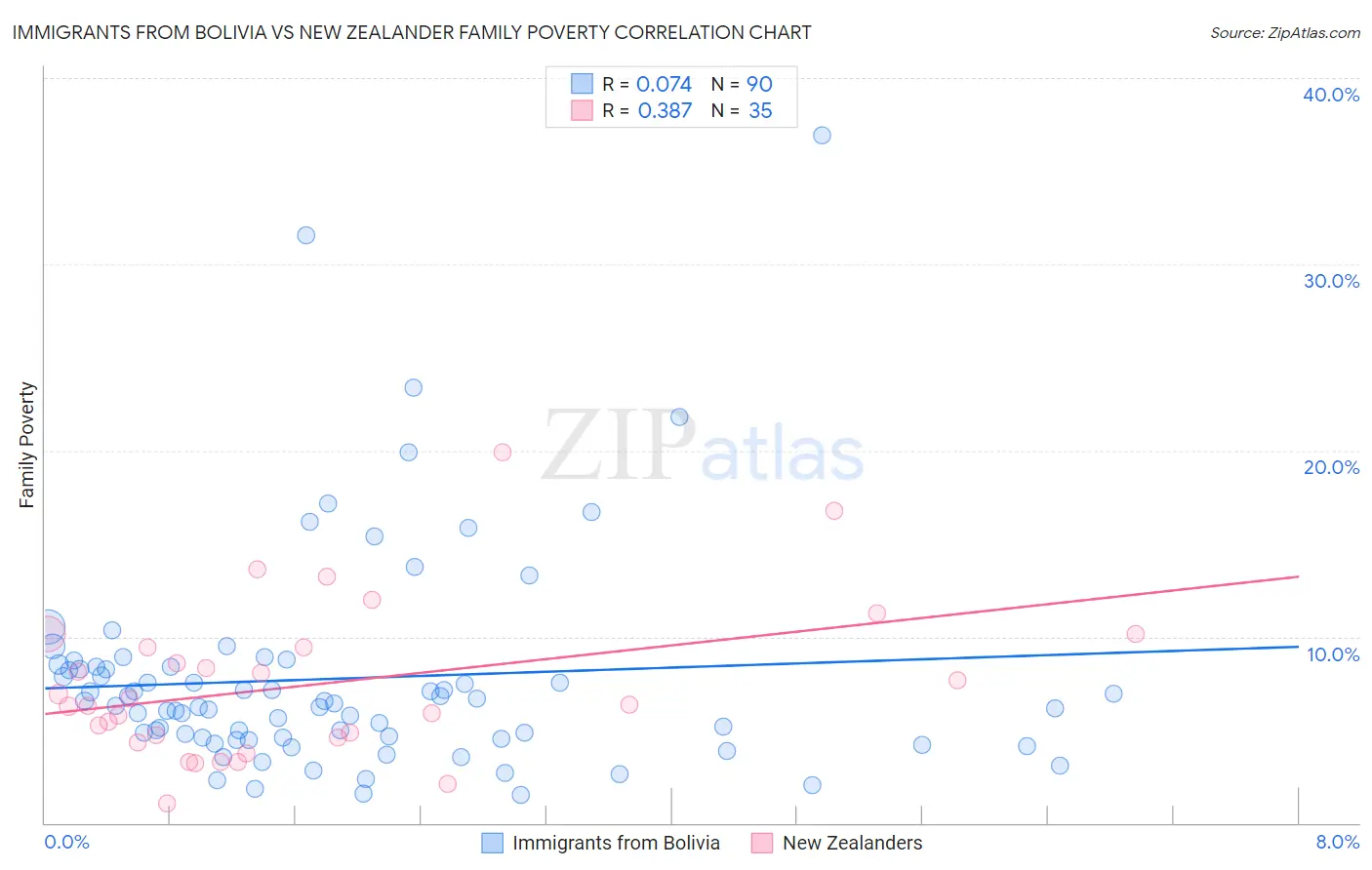 Immigrants from Bolivia vs New Zealander Family Poverty