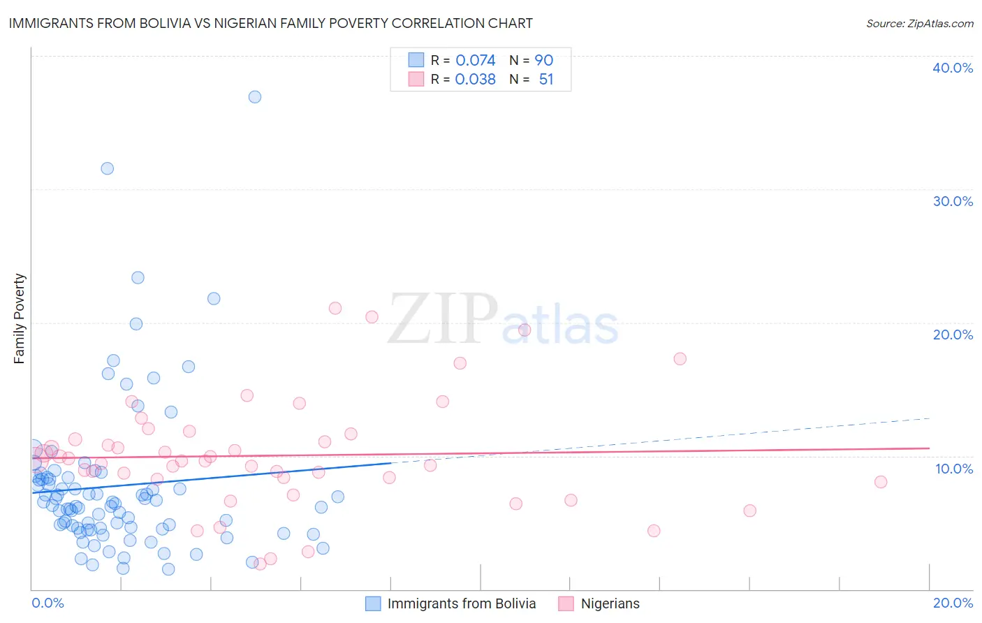 Immigrants from Bolivia vs Nigerian Family Poverty