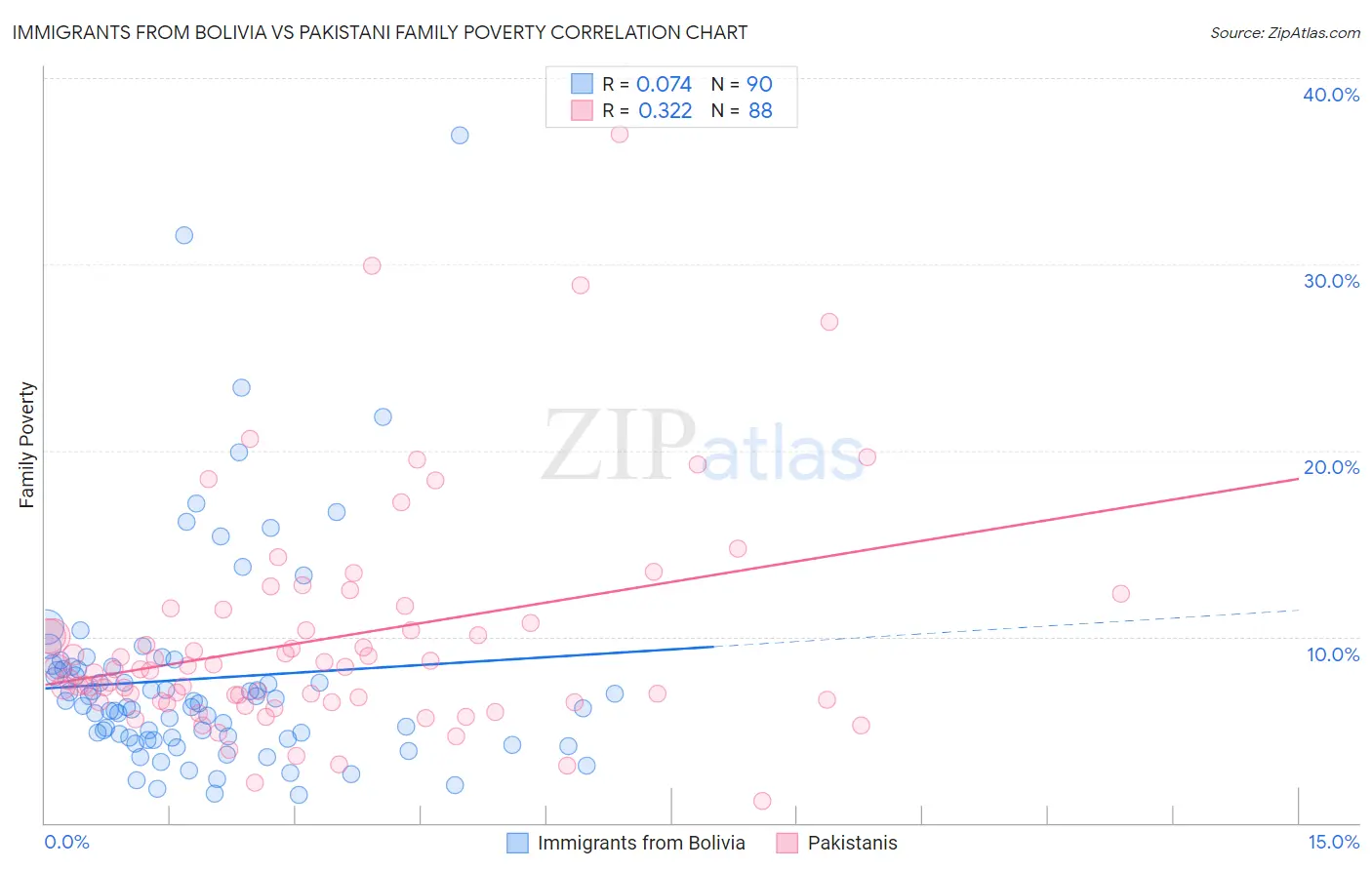 Immigrants from Bolivia vs Pakistani Family Poverty