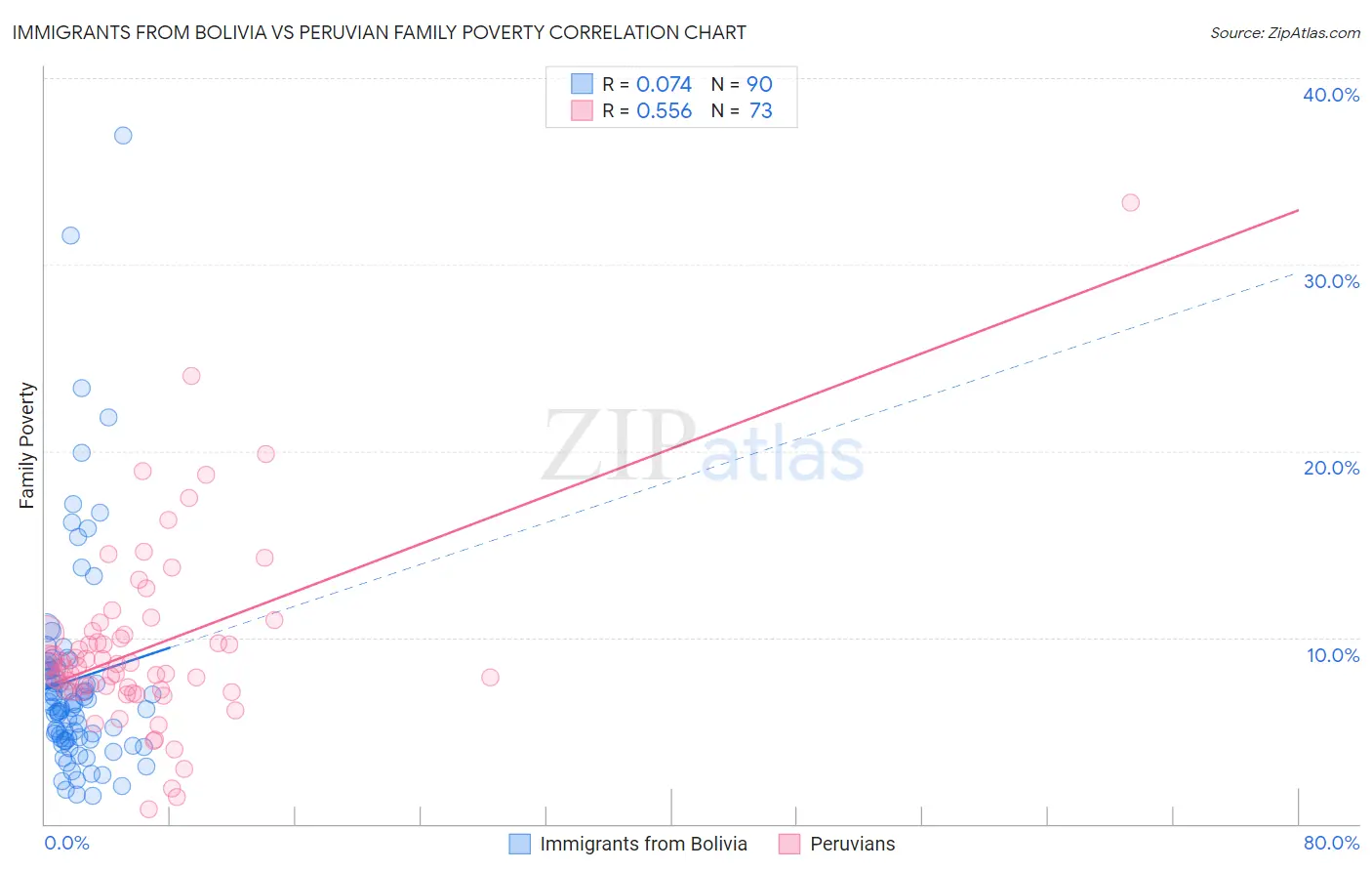 Immigrants from Bolivia vs Peruvian Family Poverty