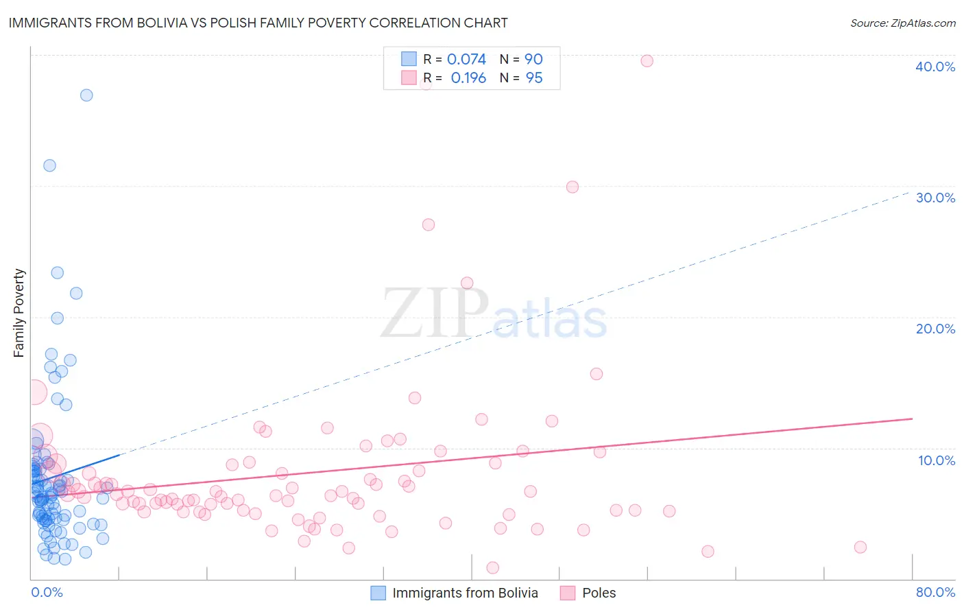Immigrants from Bolivia vs Polish Family Poverty