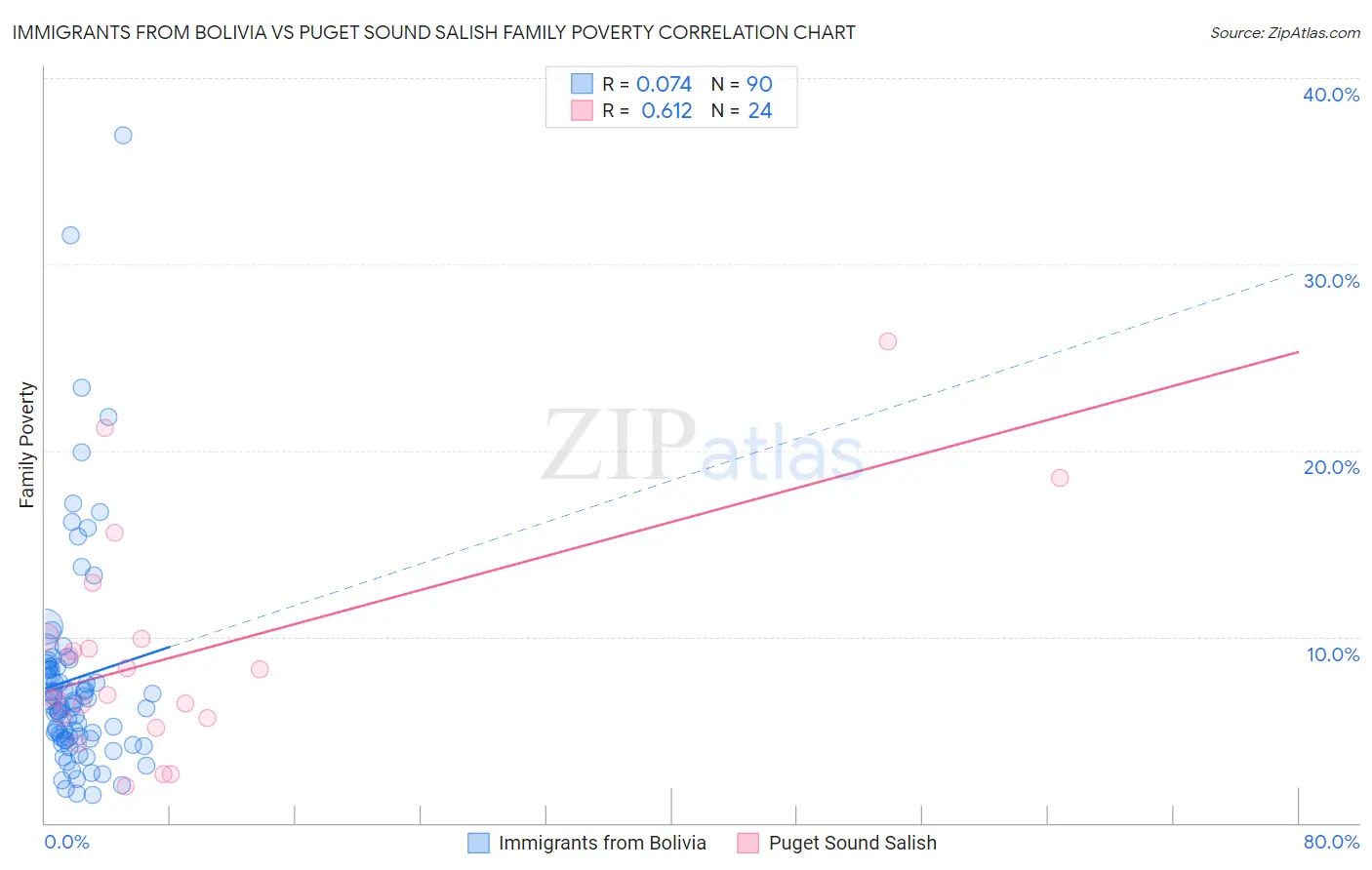 Immigrants from Bolivia vs Puget Sound Salish Family Poverty