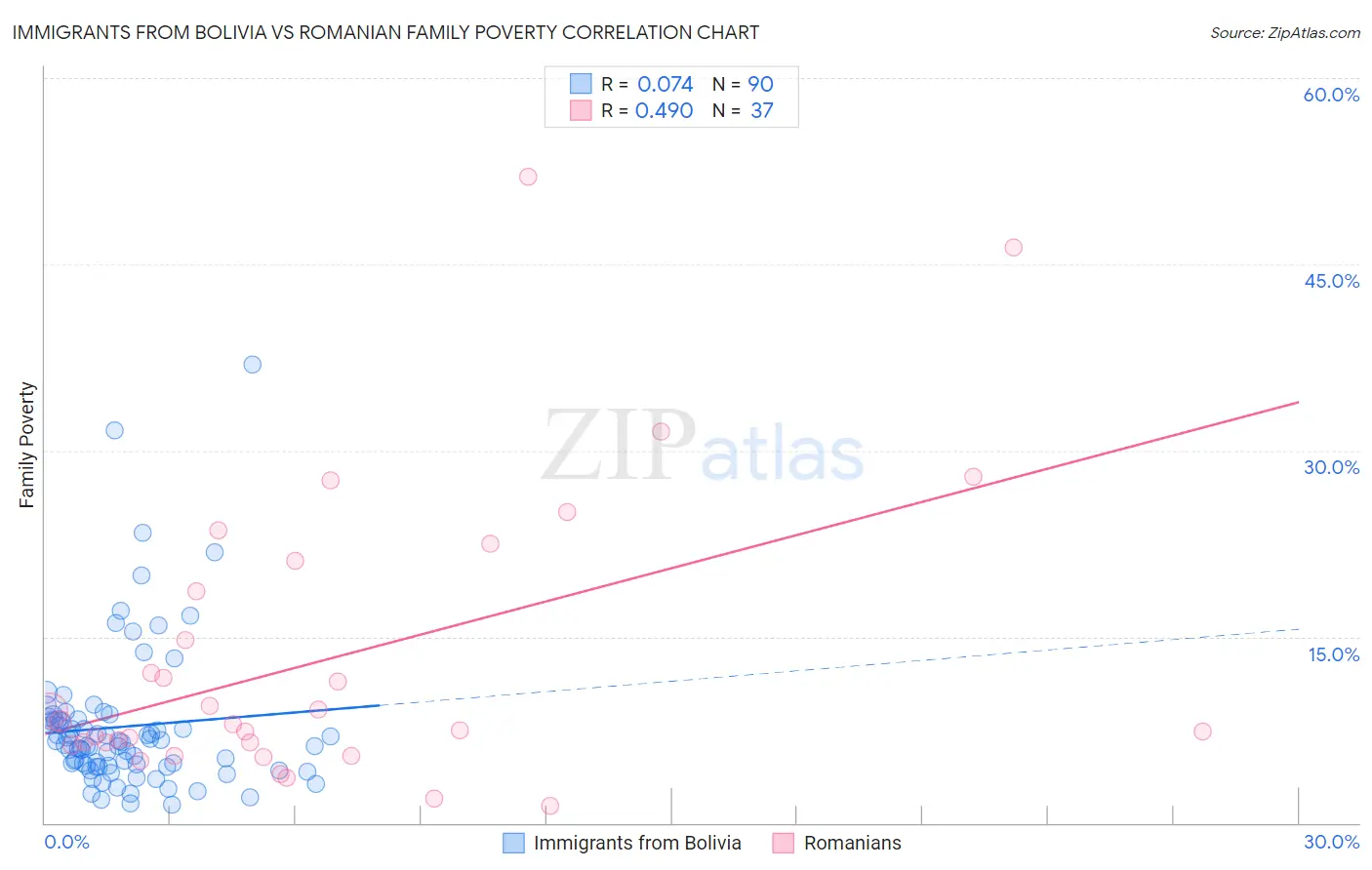 Immigrants from Bolivia vs Romanian Family Poverty