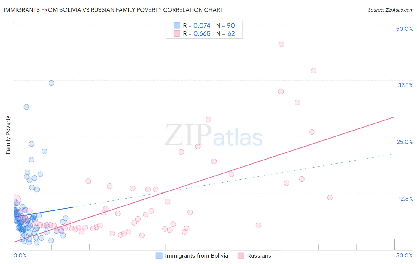 Immigrants from Bolivia vs Russian Family Poverty